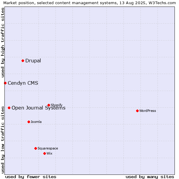 Market position of Drupal vs. Open Journal Systems vs. Cendyn CMS