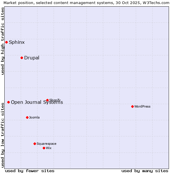 Market position of Drupal vs. Open Journal Systems vs. Sphinx
