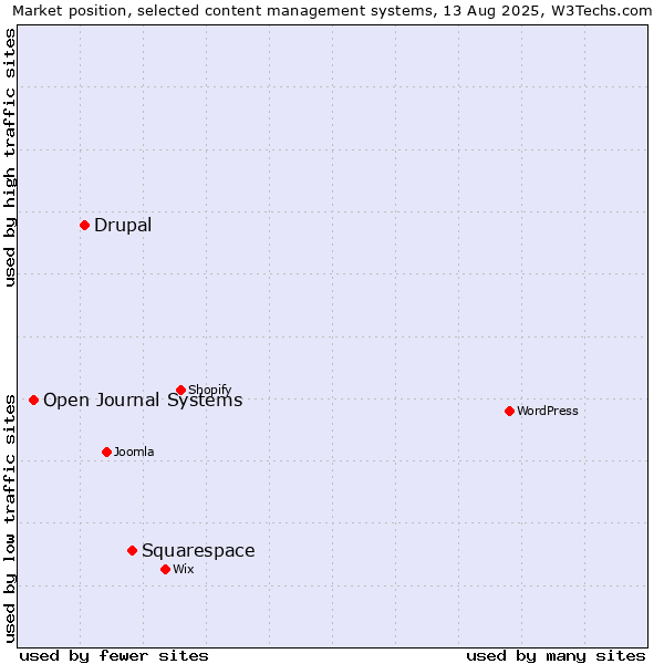 Market position of Squarespace vs. Drupal vs. Open Journal Systems