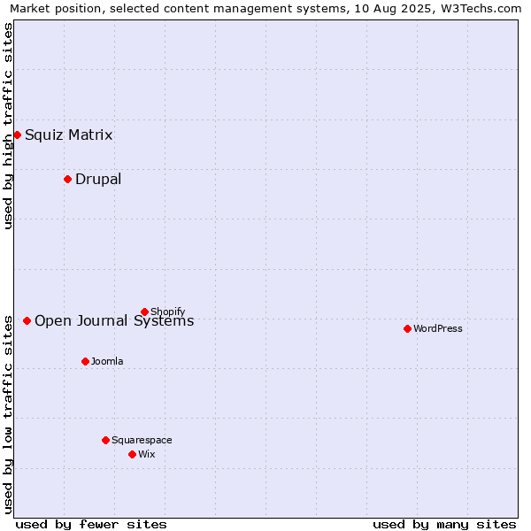Market position of Drupal vs. Open Journal Systems vs. Squiz Matrix