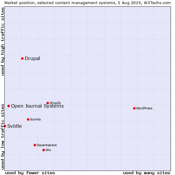 Market position of Drupal vs. Open Journal Systems vs. Svbtle