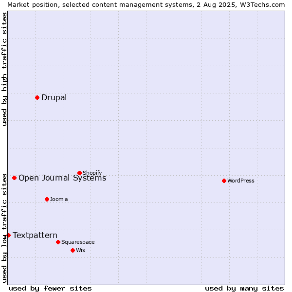 Market position of Drupal vs. Open Journal Systems vs. Textpattern