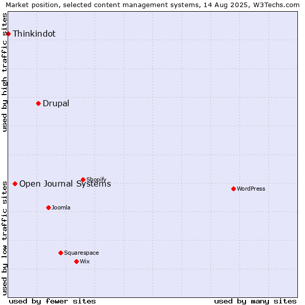 Market position of Drupal vs. Open Journal Systems vs. Thinkindot