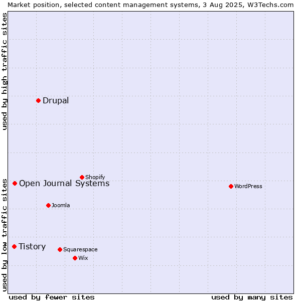 Market position of Drupal vs. Open Journal Systems vs. Tistory