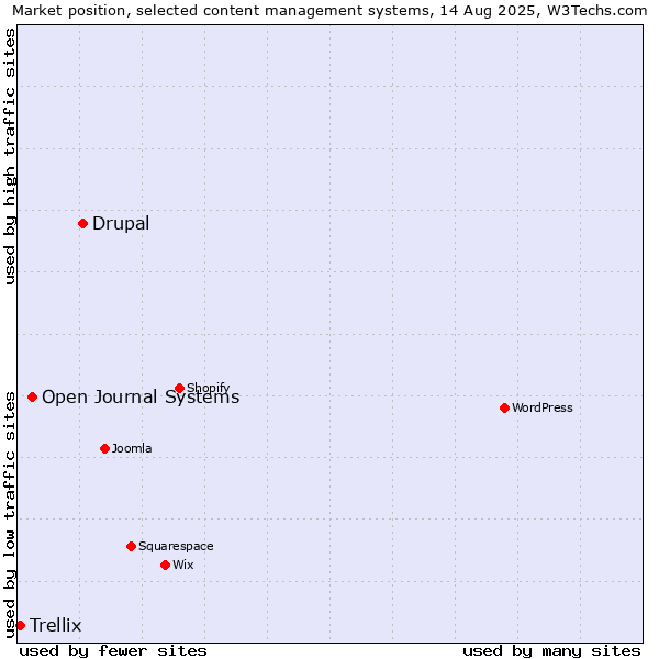 Market position of Drupal vs. Open Journal Systems vs. Trellix
