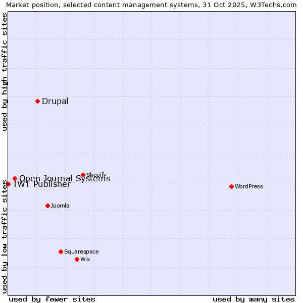 Market position of Drupal vs. Open Journal Systems vs. TWT Publisher
