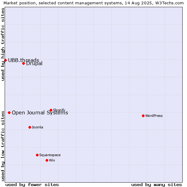 Market position of Drupal vs. Open Journal Systems vs. UBB.threads