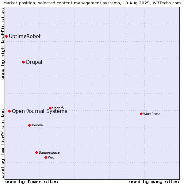 Market position of Drupal vs. Open Journal Systems vs. UptimeRobot