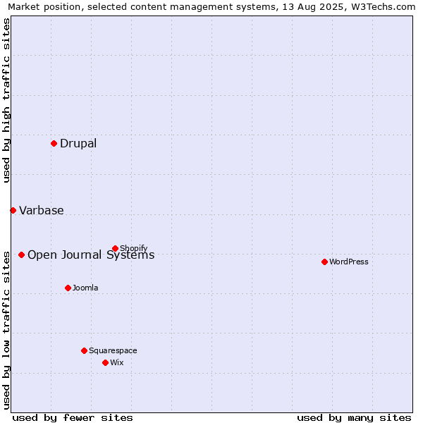 Market position of Drupal vs. Open Journal Systems vs. Varbase