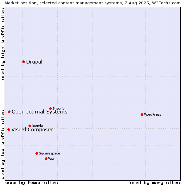 Market position of Drupal vs. Open Journal Systems vs. Visual Composer