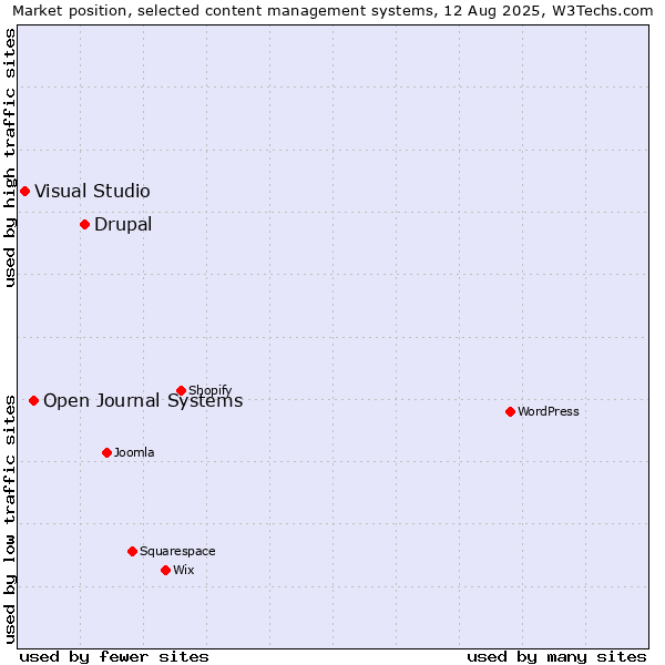Market position of Drupal vs. Open Journal Systems vs. Visual Studio