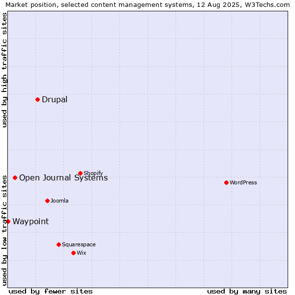 Market position of Drupal vs. Open Journal Systems vs. Waypoint