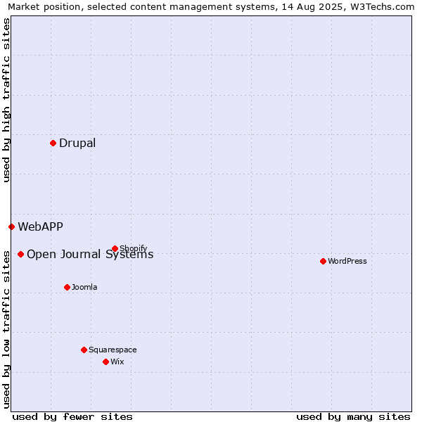 Market position of Drupal vs. Open Journal Systems vs. WebAPP