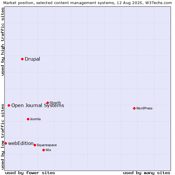 Market position of Drupal vs. Open Journal Systems vs. webEdition