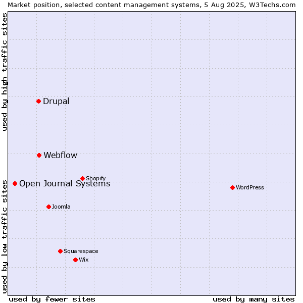 Market position of Webflow vs. Drupal vs. Open Journal Systems