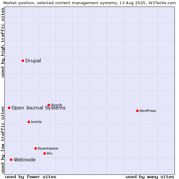 Market position of Drupal vs. Webnode vs. Open Journal Systems