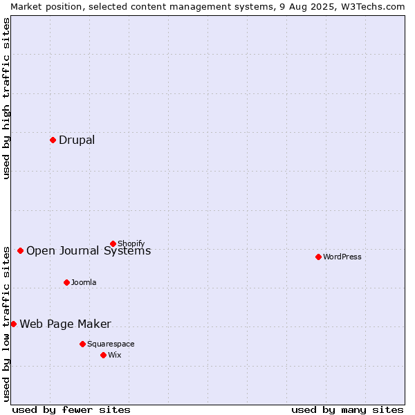 Market position of Drupal vs. Open Journal Systems vs. Web Page Maker