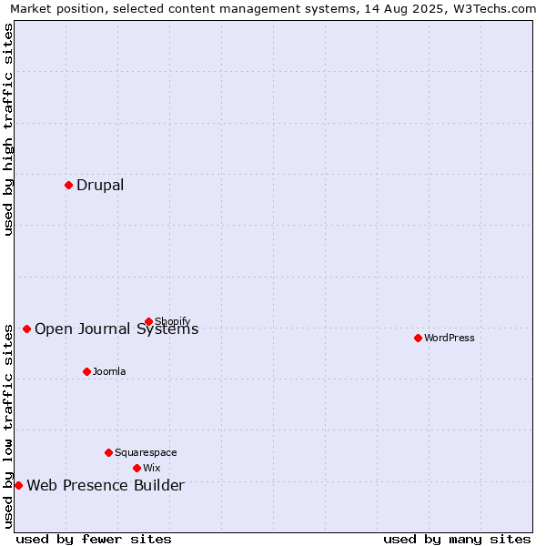 Market position of Drupal vs. Open Journal Systems vs. Web Presence Builder