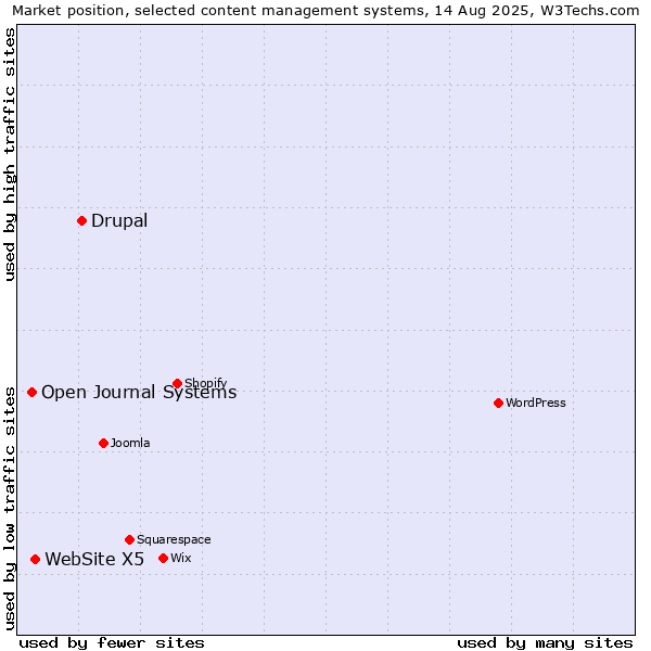 Market position of Drupal vs. WebSite X5 vs. Open Journal Systems