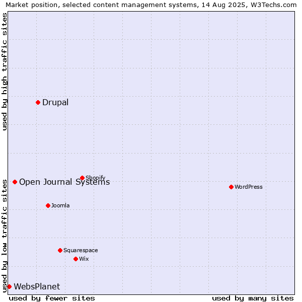 Market position of Drupal vs. Open Journal Systems vs. WebsPlanet