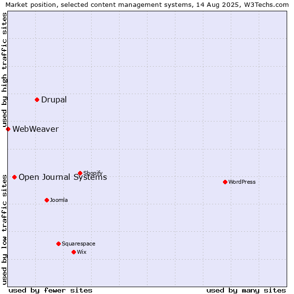 Market position of Drupal vs. Open Journal Systems vs. WebWeaver