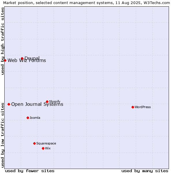 Market position of Drupal vs. Open Journal Systems vs. Web Wiz Forums