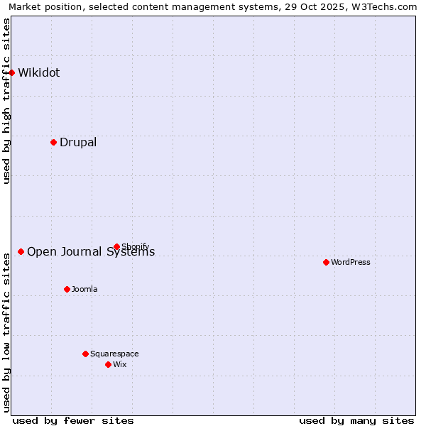 Market position of Drupal vs. Open Journal Systems vs. Wikidot