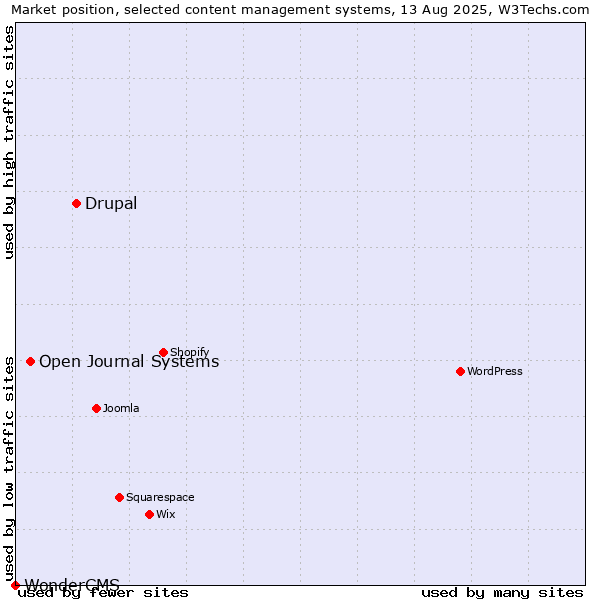 Market position of Drupal vs. Open Journal Systems vs. WonderCMS