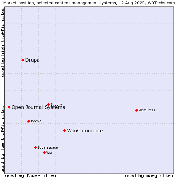 Market position of WooCommerce vs. Drupal vs. Open Journal Systems