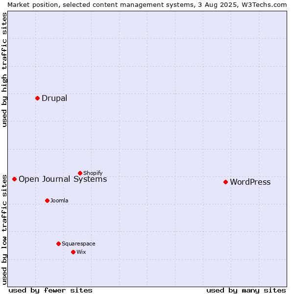 Market position of WordPress vs. Drupal vs. Open Journal Systems