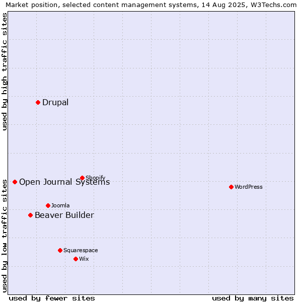 Market position of Drupal vs. Beaver Builder vs. Open Journal Systems