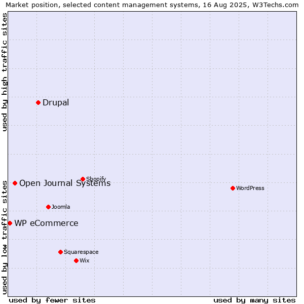 Market position of Drupal vs. Open Journal Systems vs. WP eCommerce