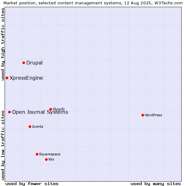 Market position of Drupal vs. Open Journal Systems vs. XpressEngine