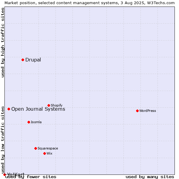 Market position of Drupal vs. Open Journal Systems vs. Yo!Kart