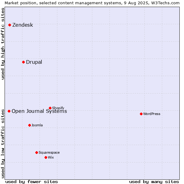 Market position of Drupal vs. Zendesk vs. Open Journal Systems