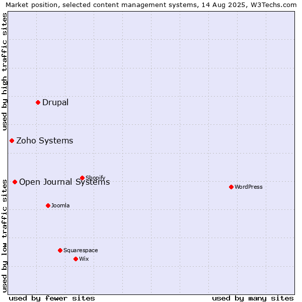 Market position of Drupal vs. Open Journal Systems vs. Zoho Systems