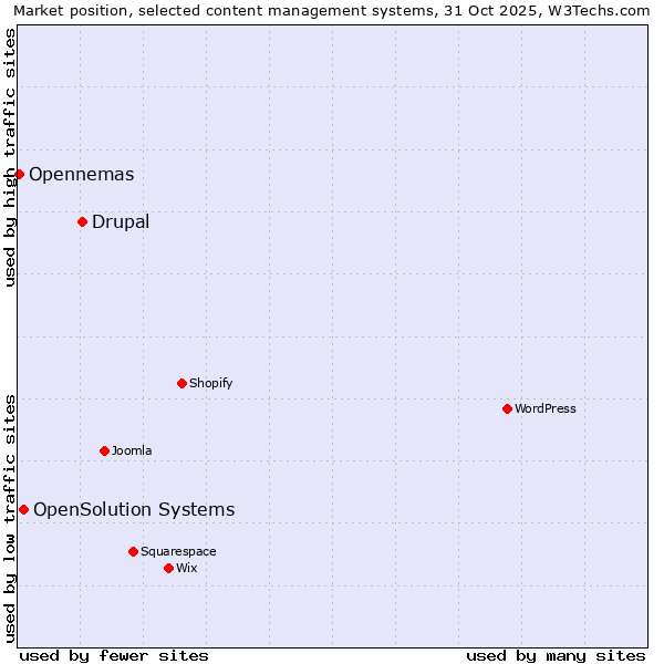 Market position of Drupal vs. OpenSolution Systems vs. Opennemas