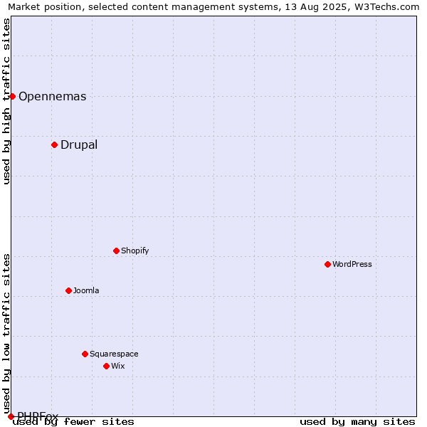 Market position of Drupal vs. Opennemas vs. PHPFox