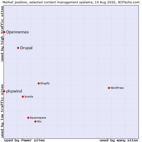 Market position of Drupal vs. Opennemas vs. phpwind
