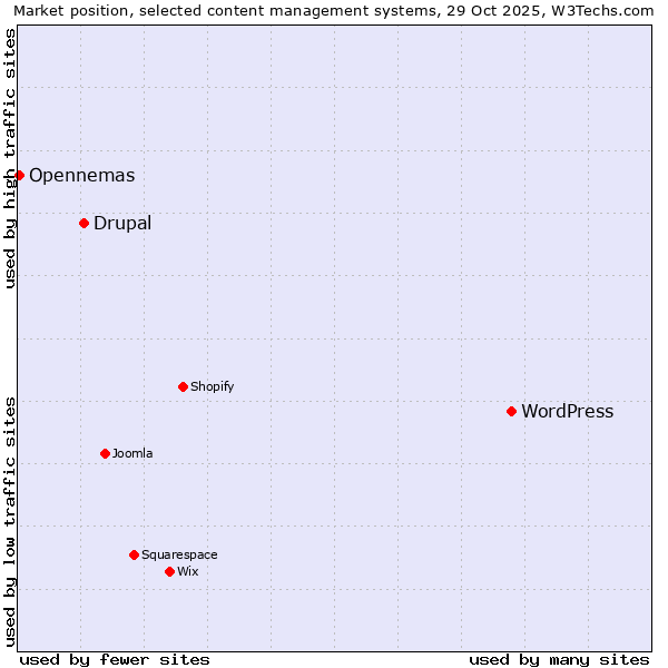 Market position of WordPress vs. Drupal vs. Opennemas