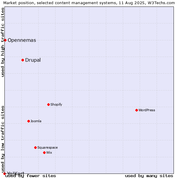 Market position of Drupal vs. Opennemas vs. Yo!Kart