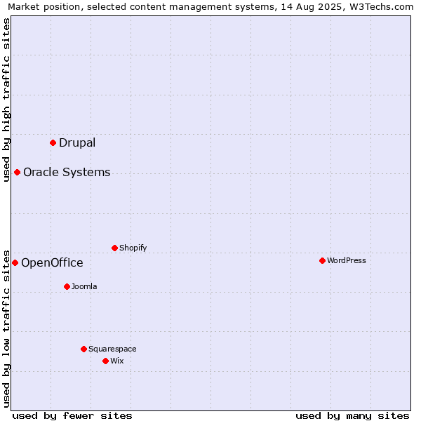 Market position of Drupal vs. Oracle Systems vs. OpenOffice