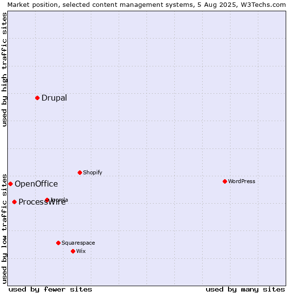 Market position of Drupal vs. ProcessWire vs. OpenOffice