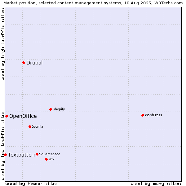 Market position of Drupal vs. OpenOffice vs. Textpattern