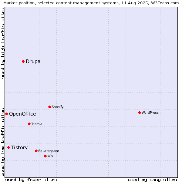 Market position of Drupal vs. Tistory vs. OpenOffice