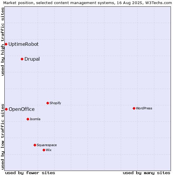 Market position of Drupal vs. OpenOffice vs. UptimeRobot