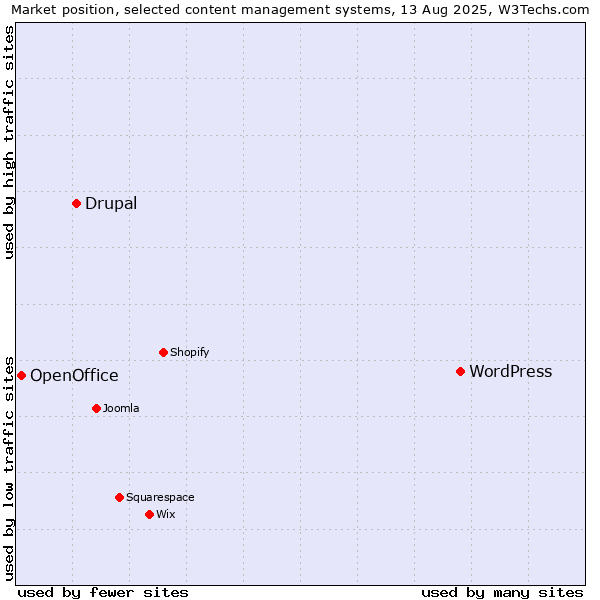 Market position of WordPress vs. Drupal vs. OpenOffice