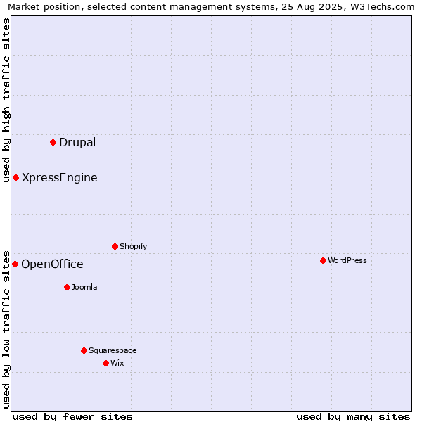 Market position of Drupal vs. XpressEngine vs. OpenOffice