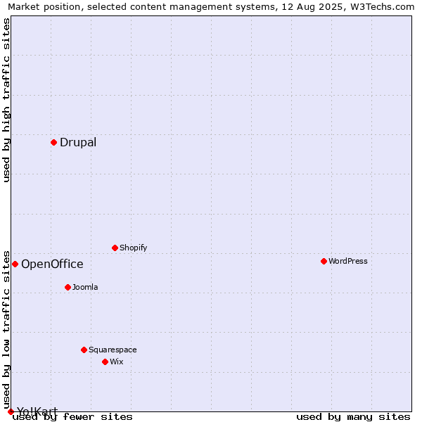 Market position of Drupal vs. OpenOffice vs. Yo!Kart