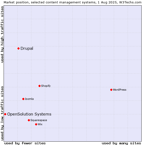 Market position of Drupal vs. OpenSolution Systems